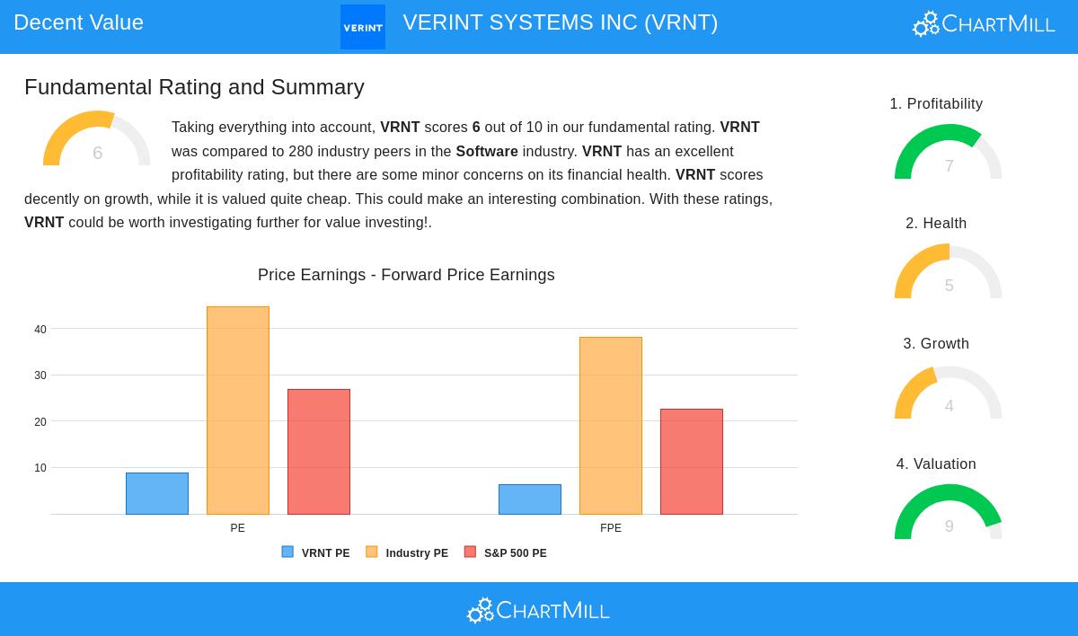 VRNT Stock Chart