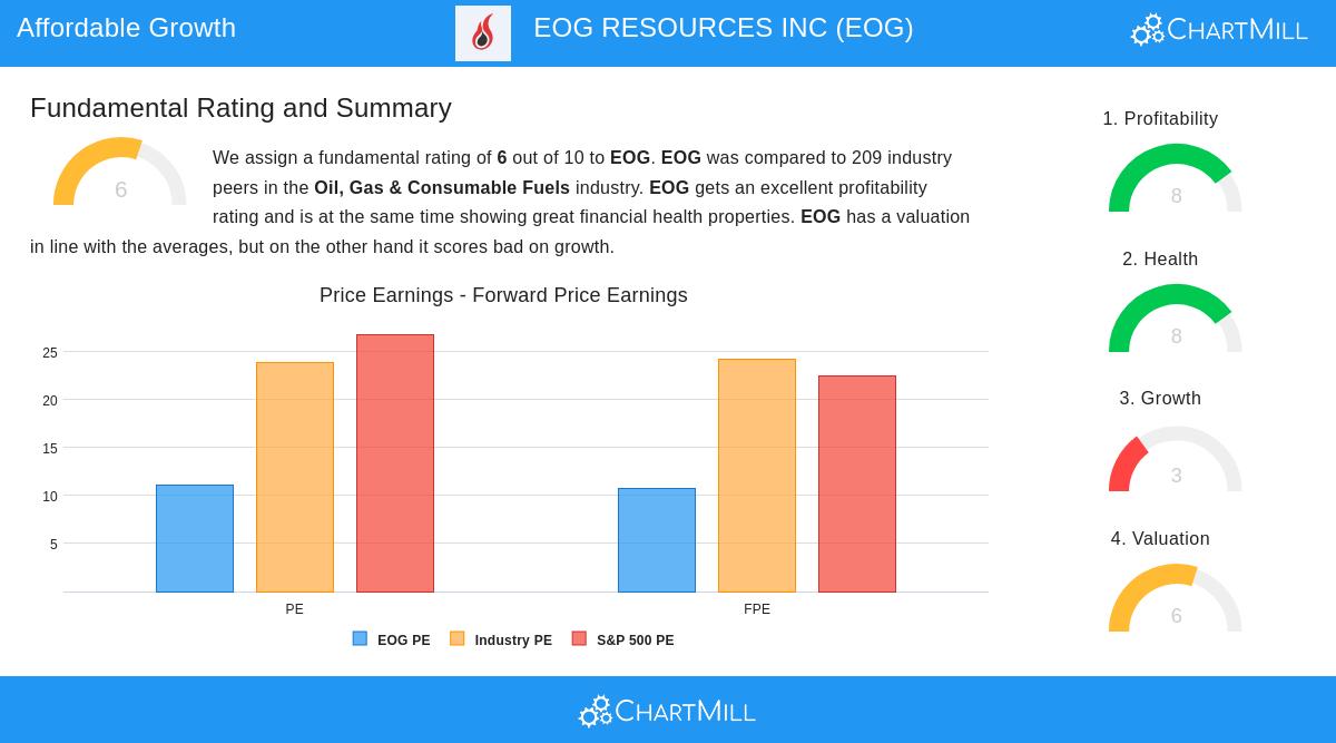 EOG Resources