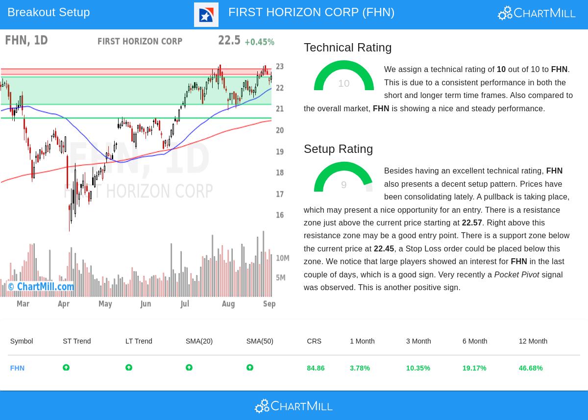 FHN Stock Chart