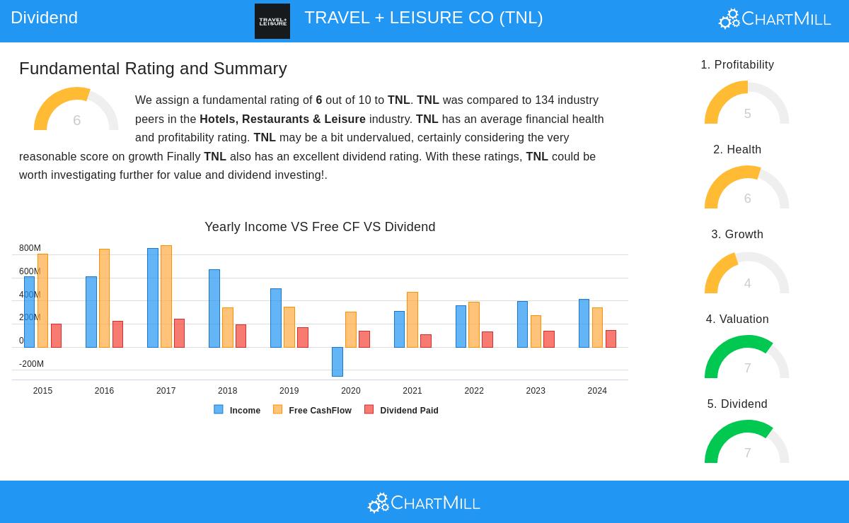 TNL Stock Chart