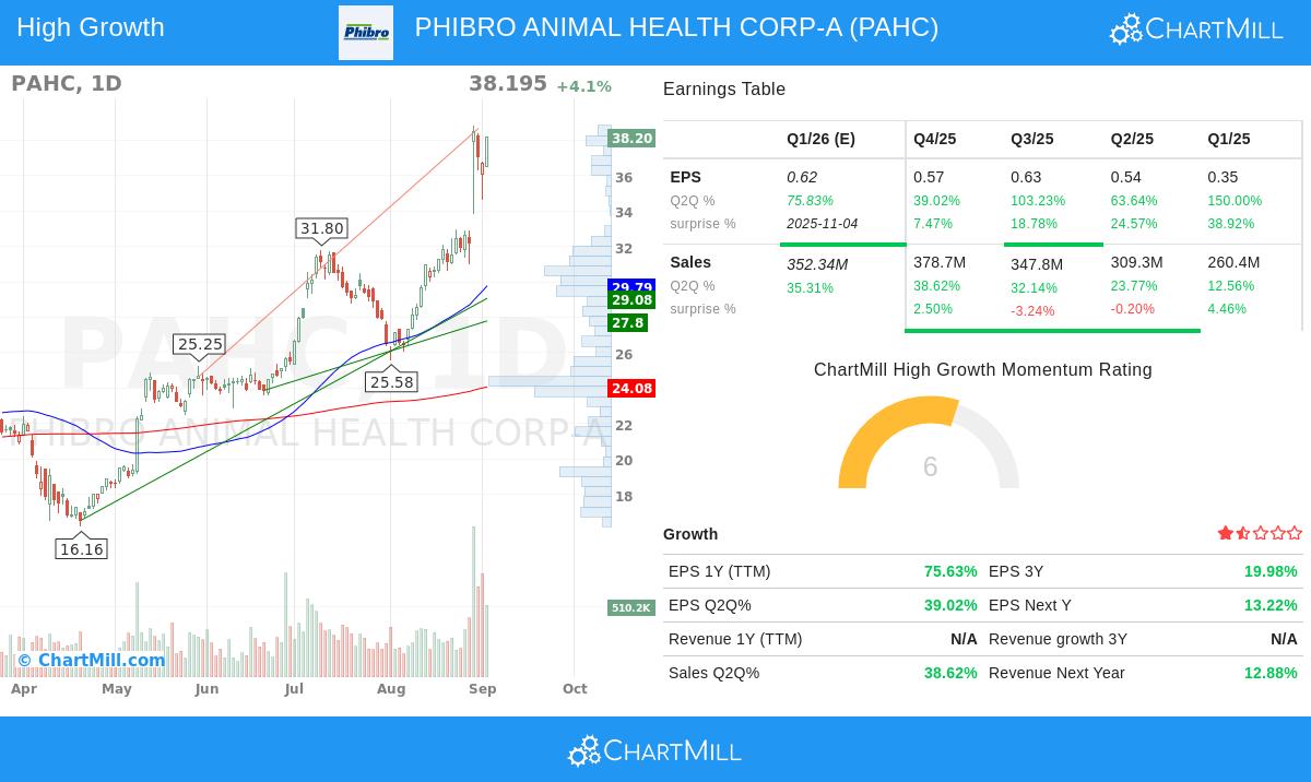PAHC stock chart