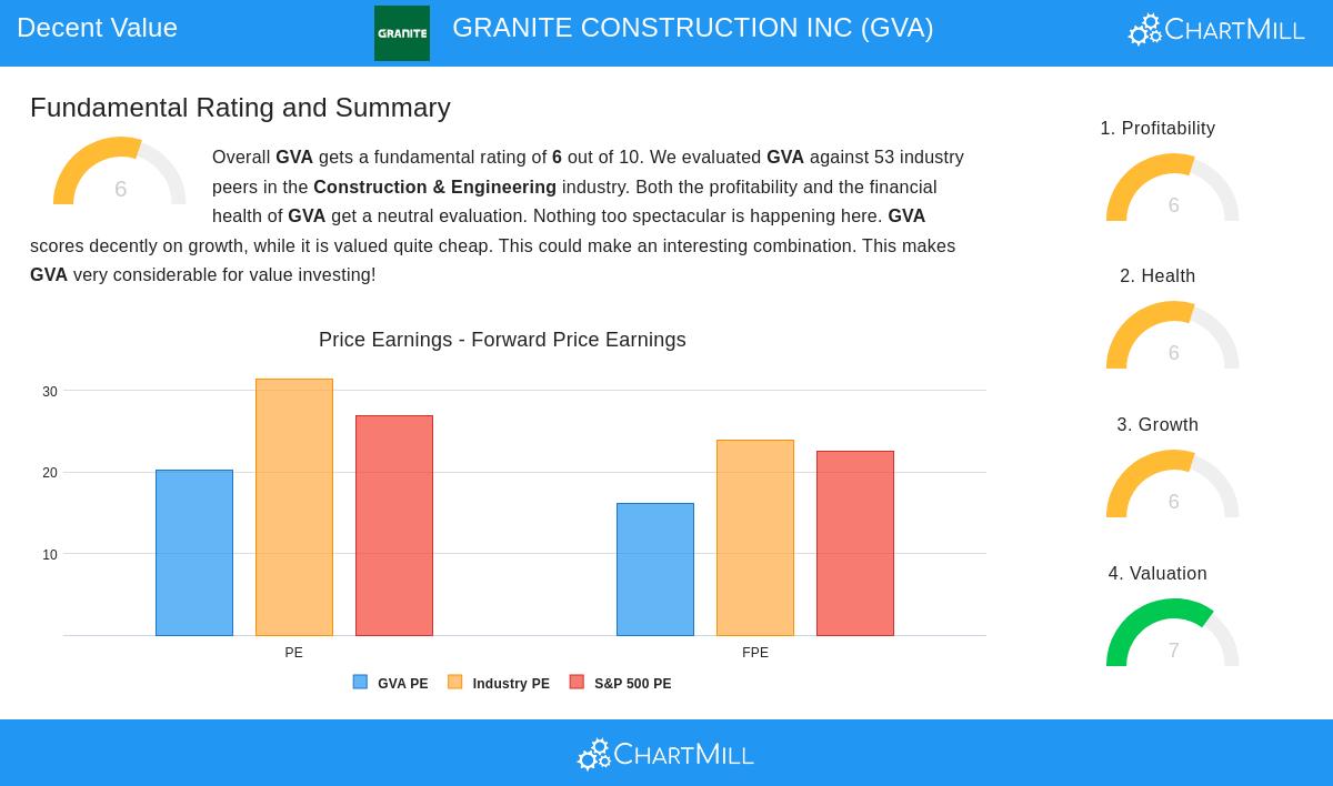 Granite Construction Inc
