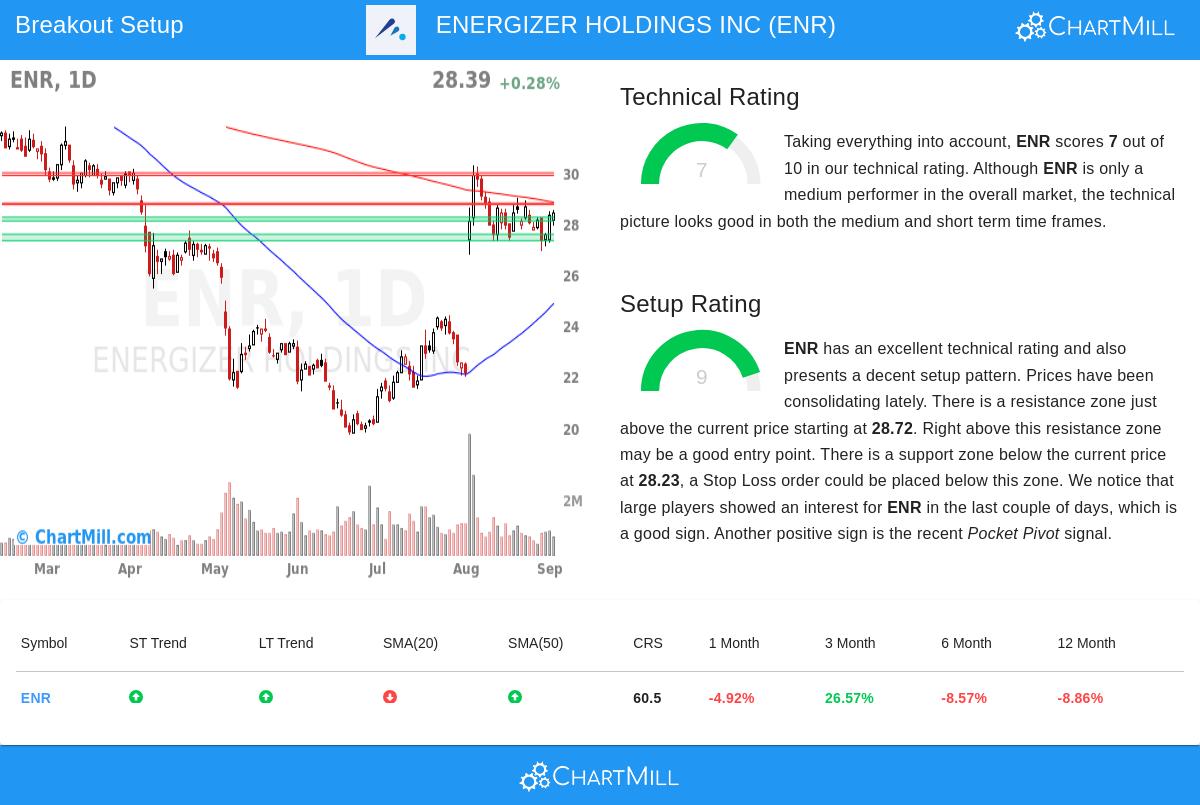 Energizer Holdings Stock Chart