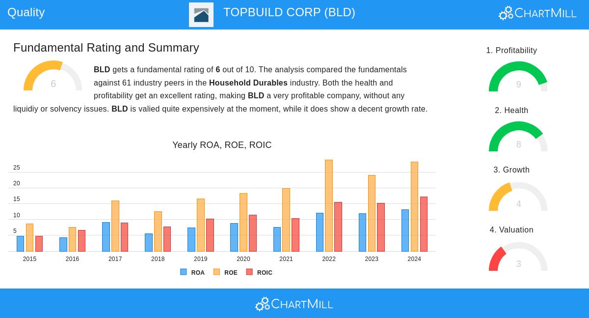 TopBuild Corp.