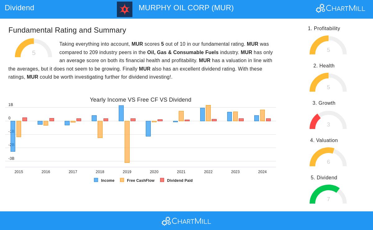 Murphy Oil Corp.