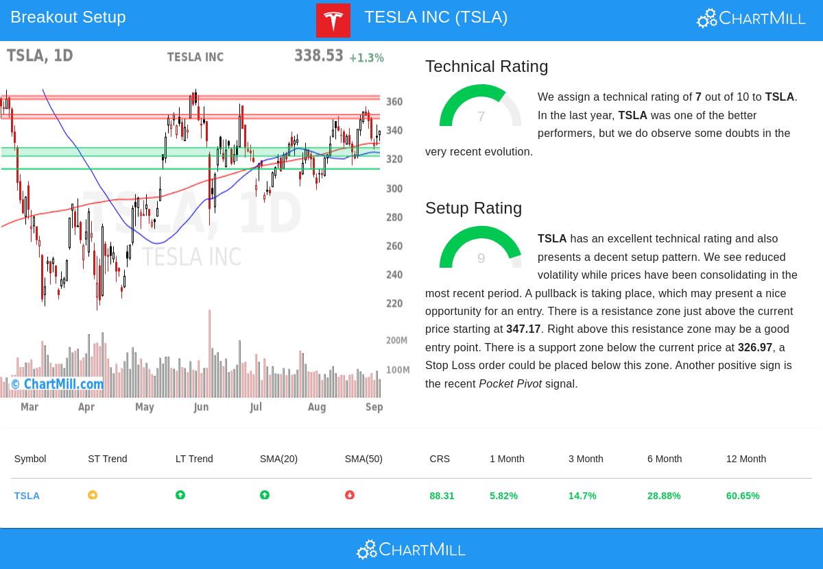 Tesla Stock Chart