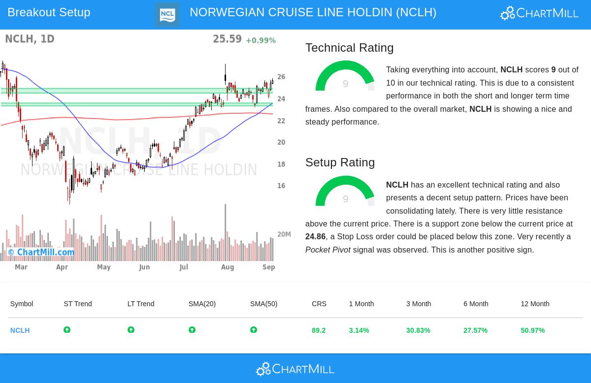 NCLH Stock Chart