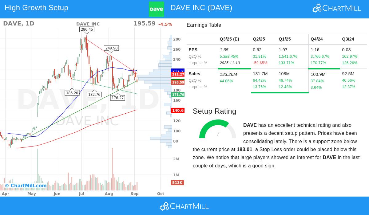 DAVE Stock Chart