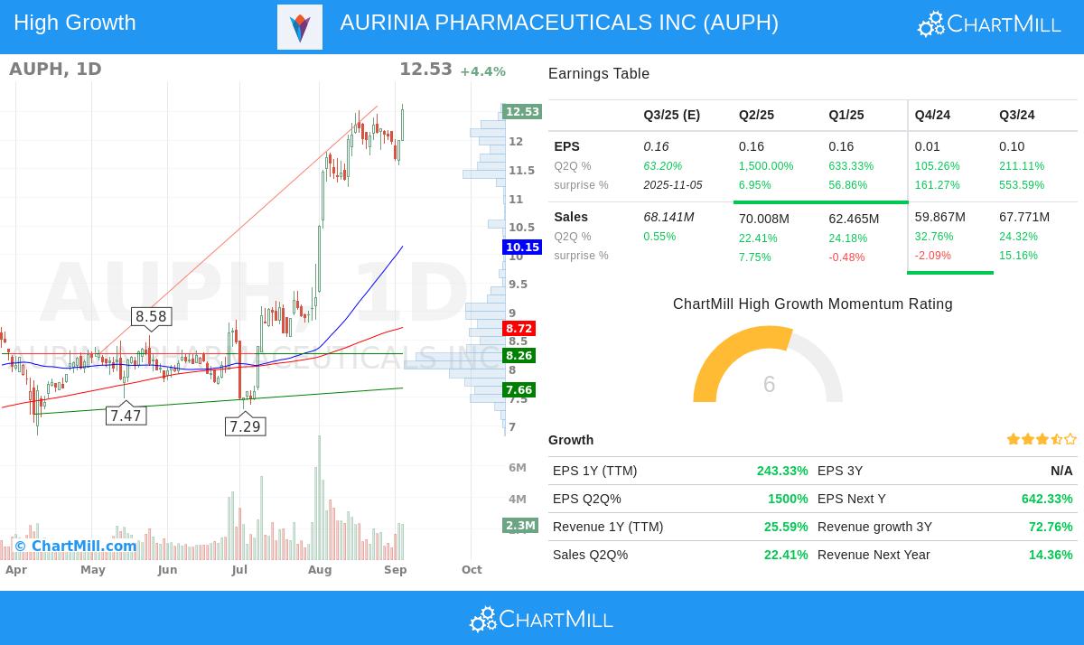 AUPH Stock Chart