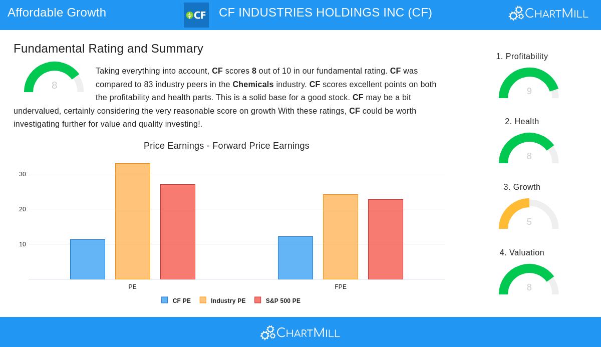CF Industries Holdings