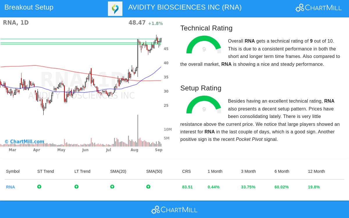 RNA Stock Chart