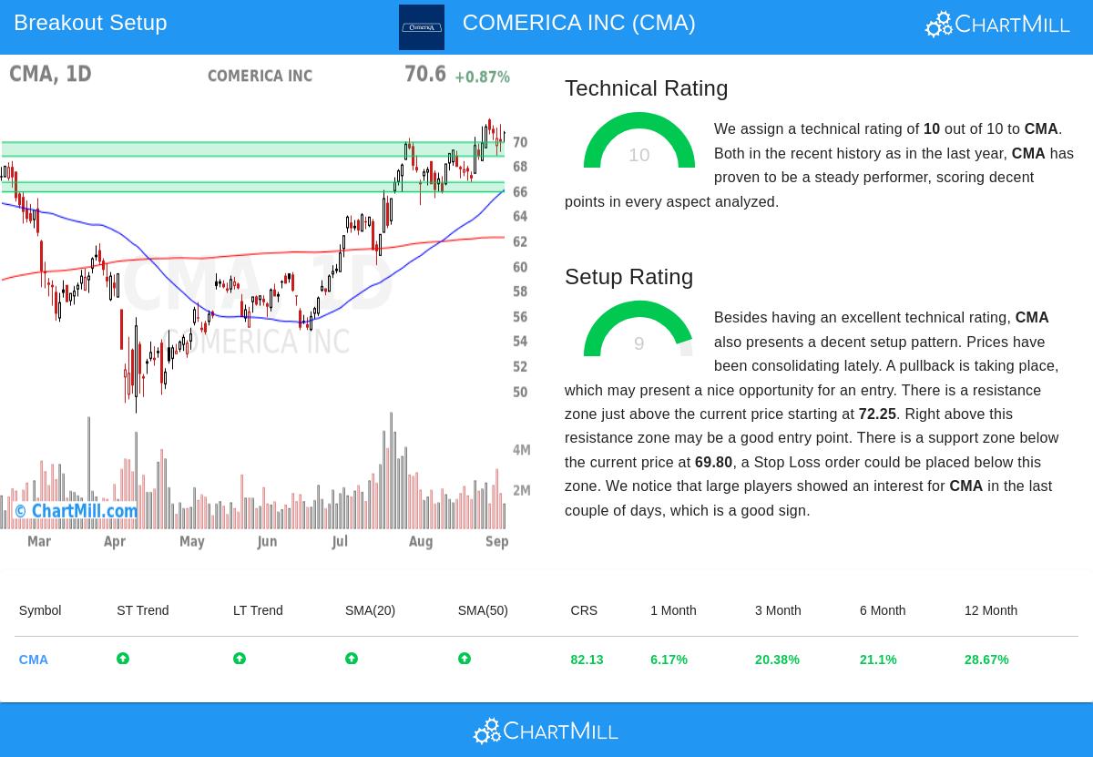CMA Stock Chart