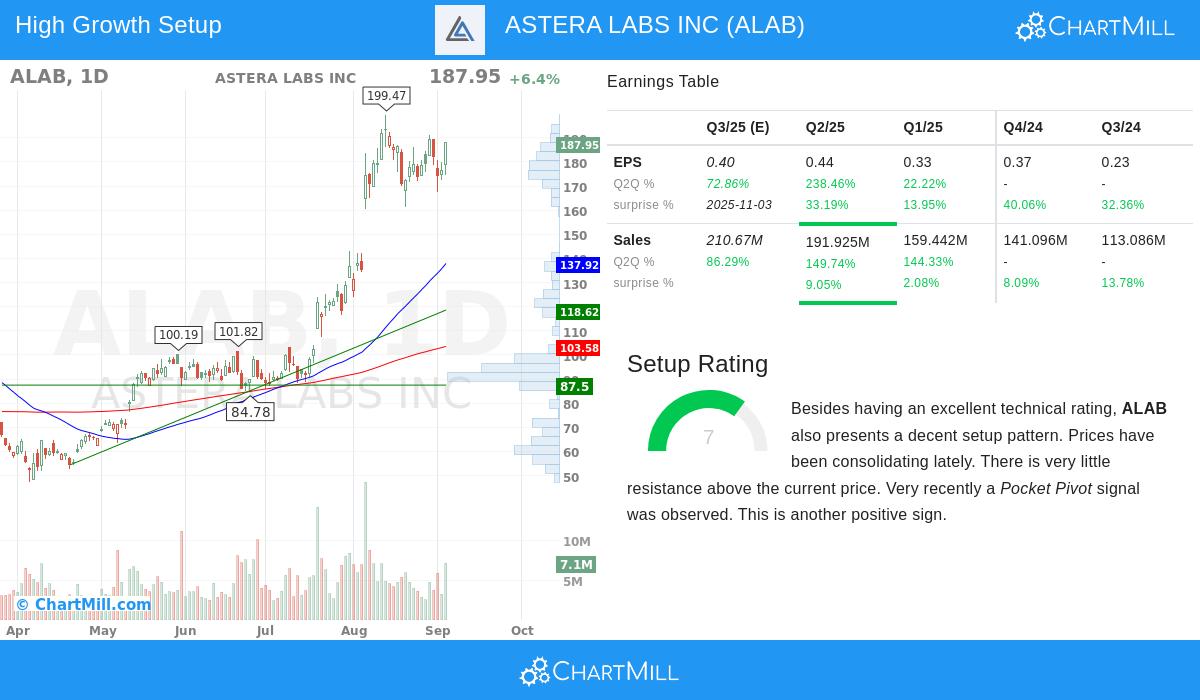 Astera Labs Inc