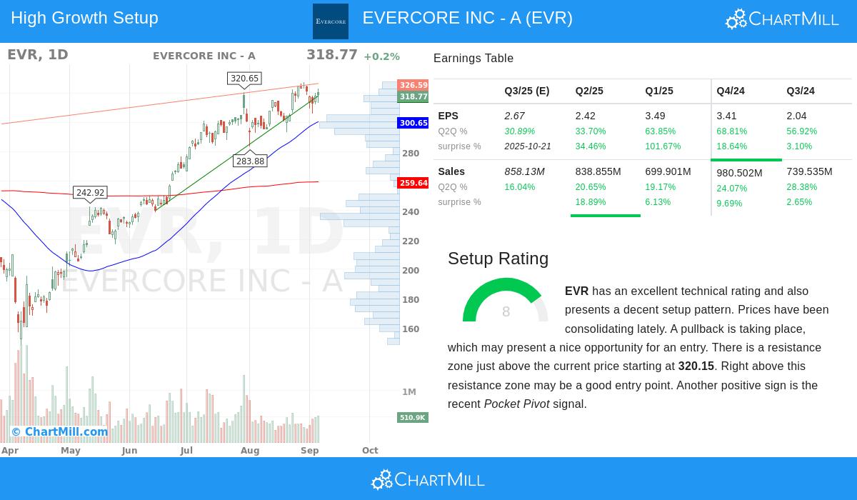 EVR Chart