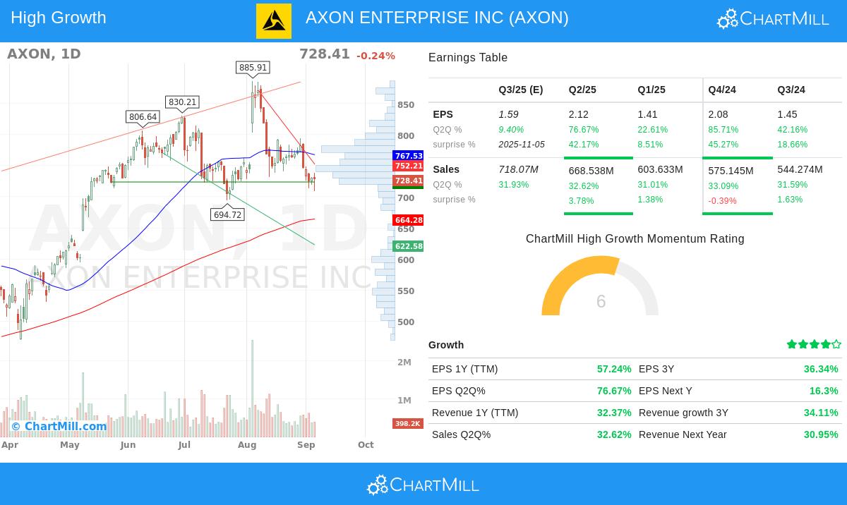 AXON stock chart