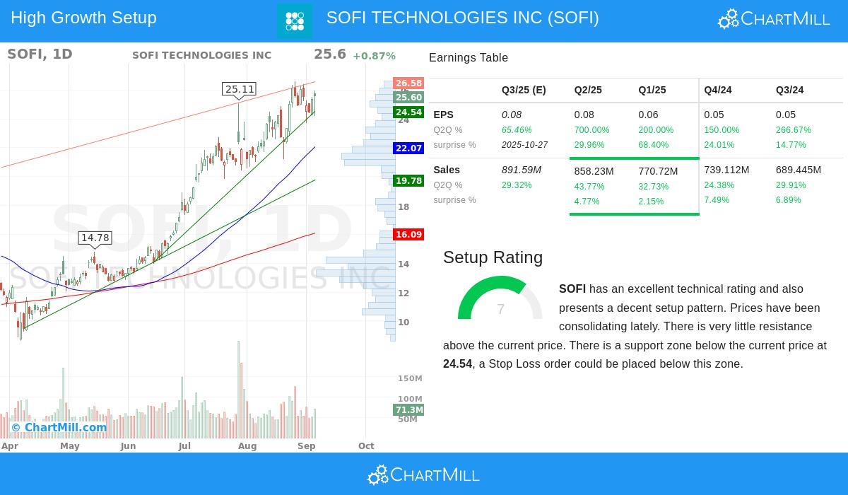 SOFI Stock Chart