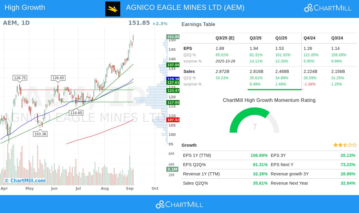 AEM Stock Chart