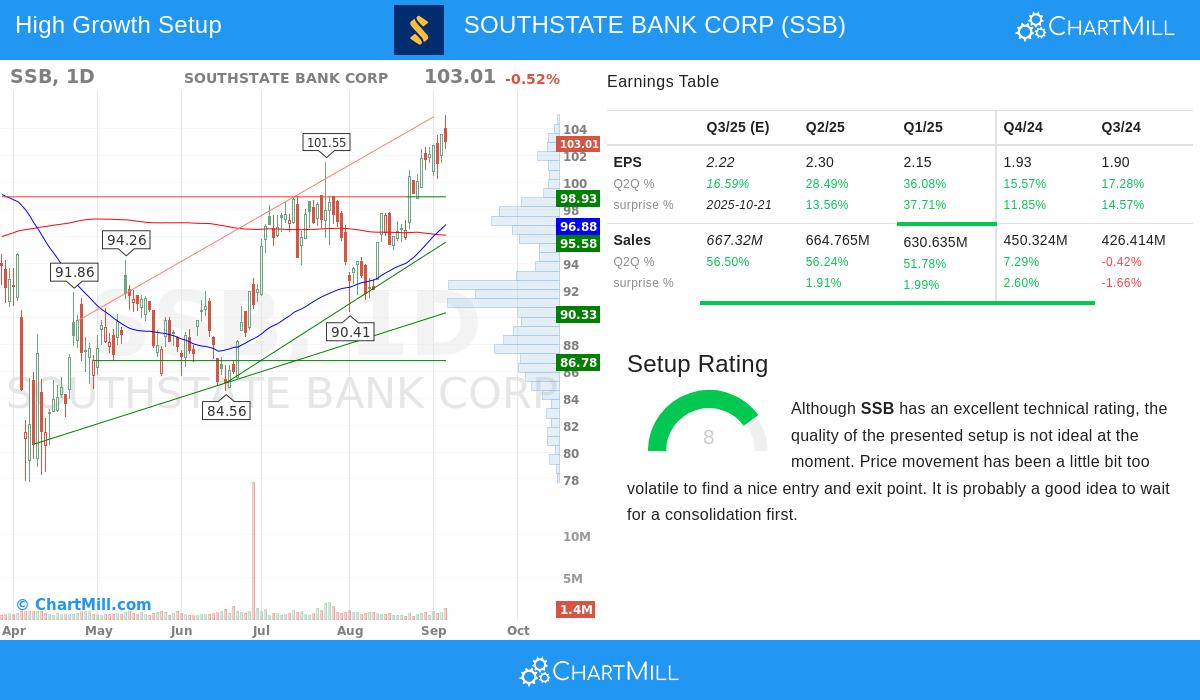 SouthState Corp