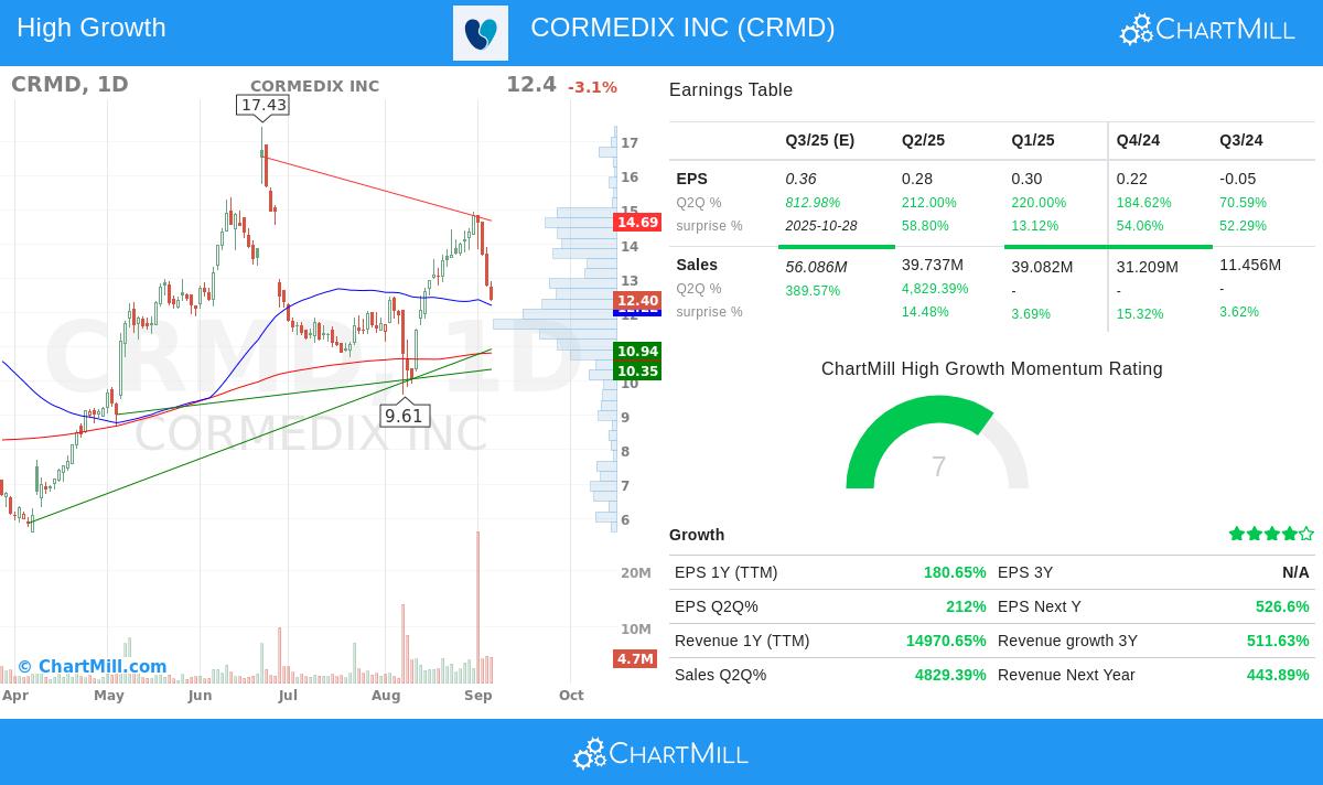 CRMD Stock Chart