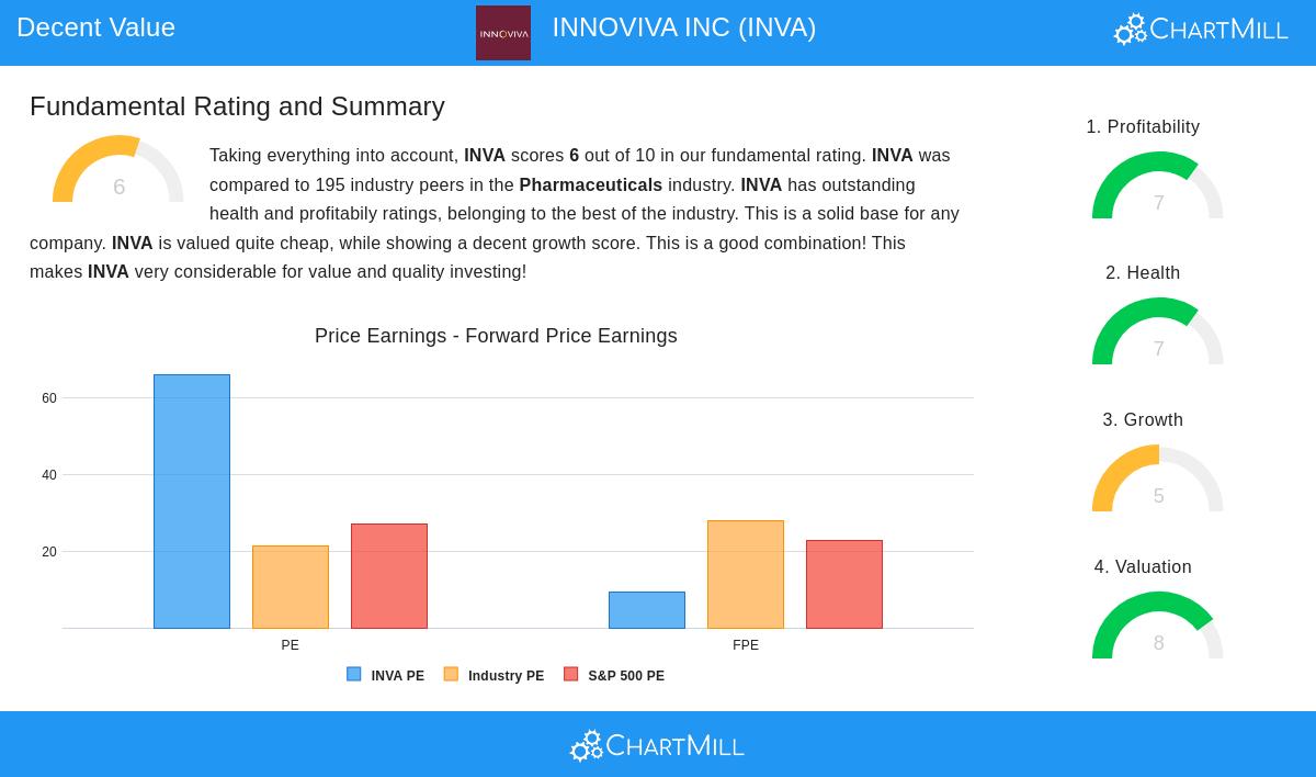 INVA Stock Chart