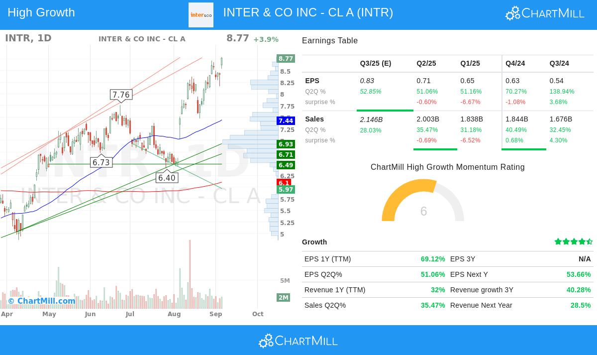 INTR stock chart
