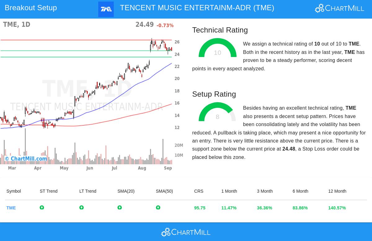 TME Stock Chart