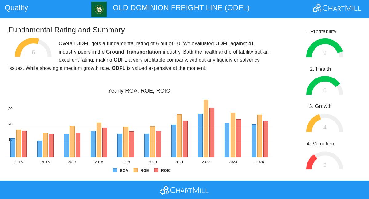 OLD DOMINION FREIGHT LINE
