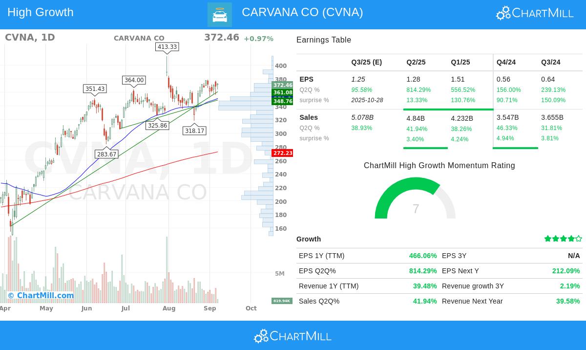 Carvana Co