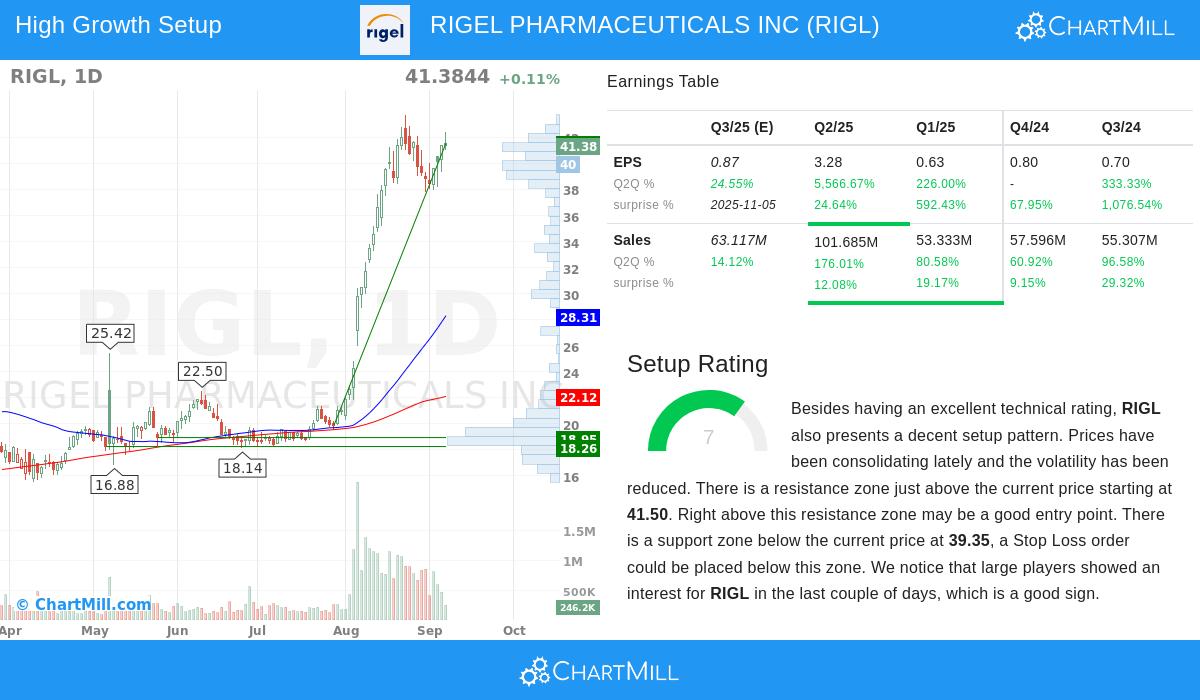 RIGL Stock Chart