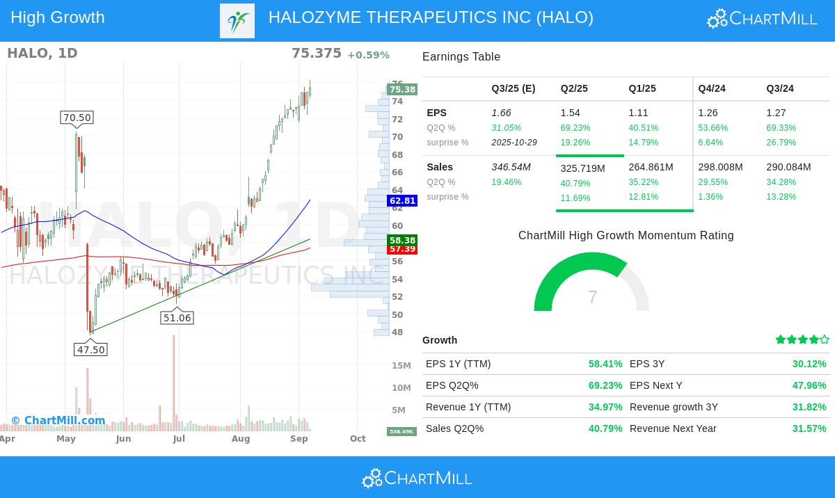 HALO stock chart