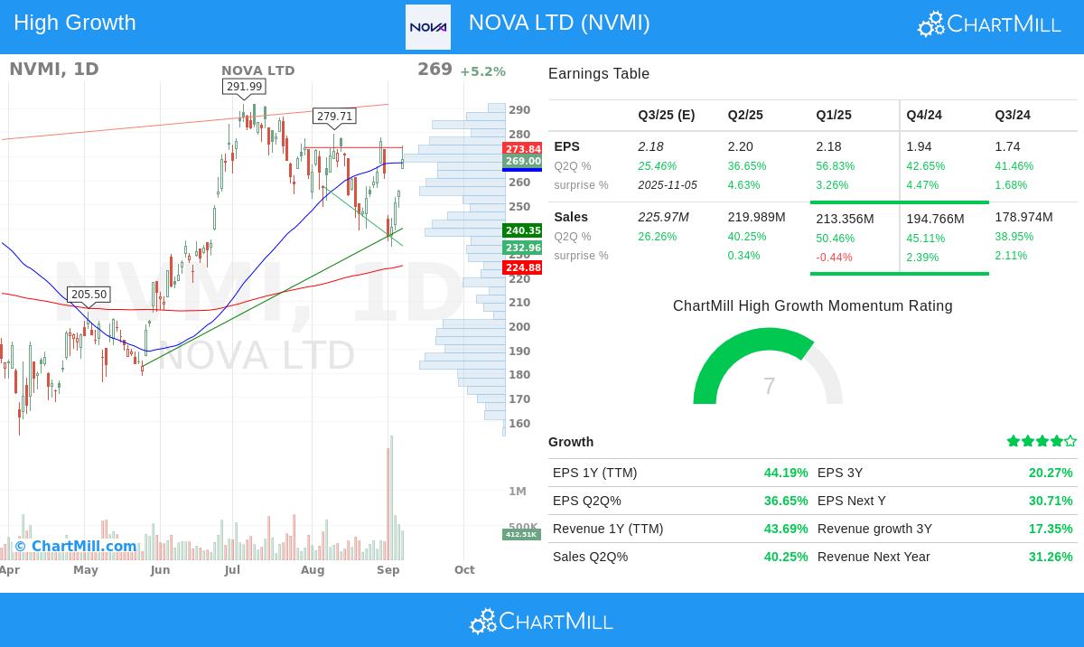 Nova Ltd stock chart