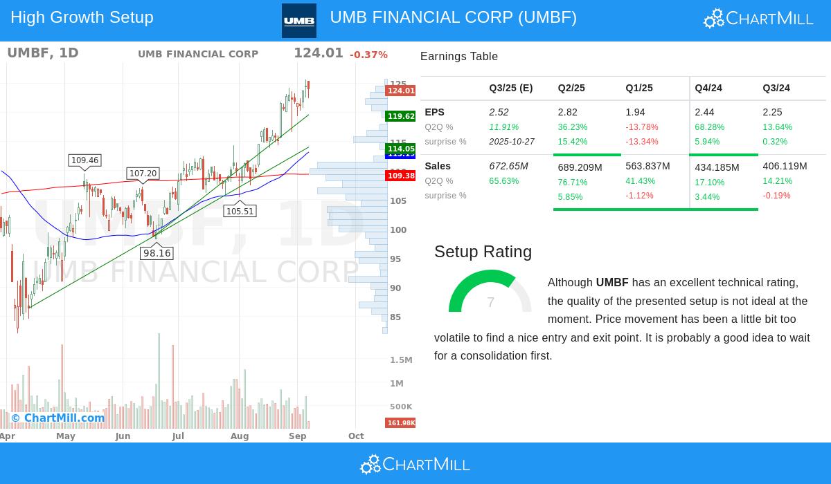 UMBF Stock Chart