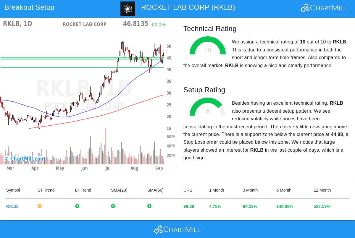 Rocket Lab Corp stock chart