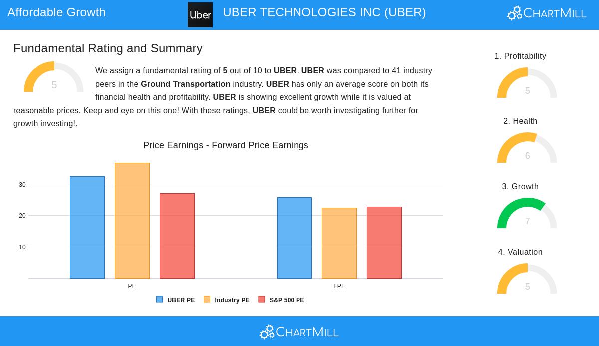 UBER Stock Image