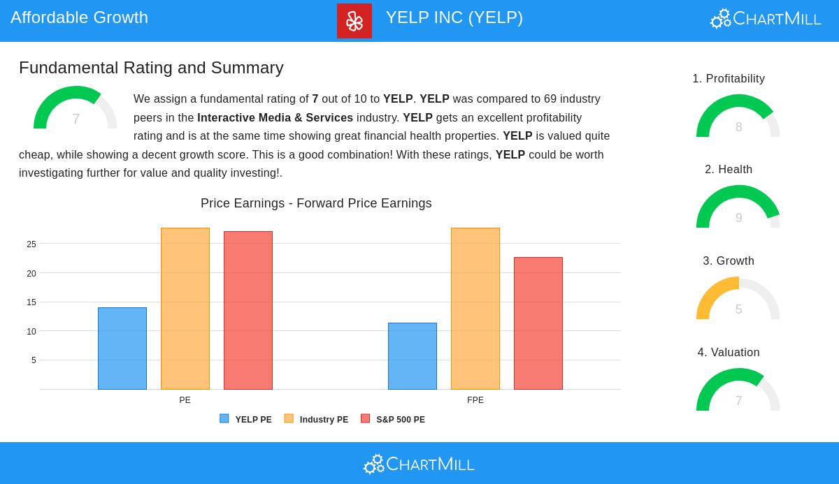 YELP Stock Image