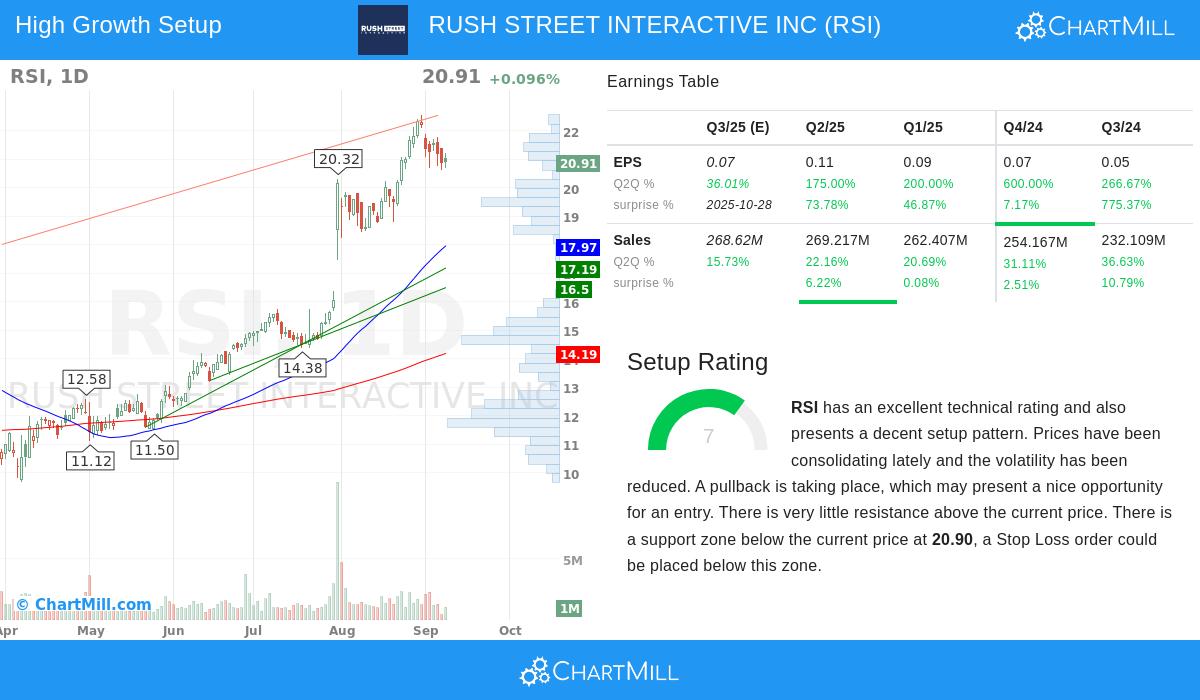 RSI Stock Chart