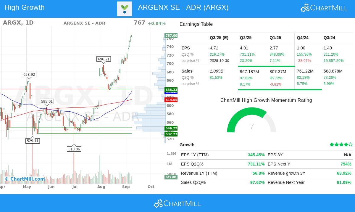 ARGX Stock Image