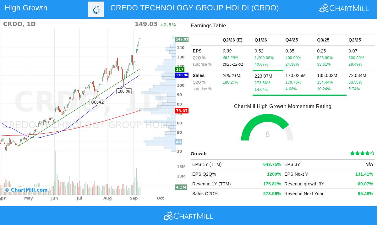 CRDO Stock Chart