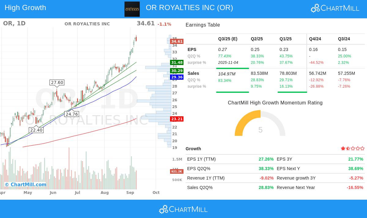 OR Royalties Inc stock chart