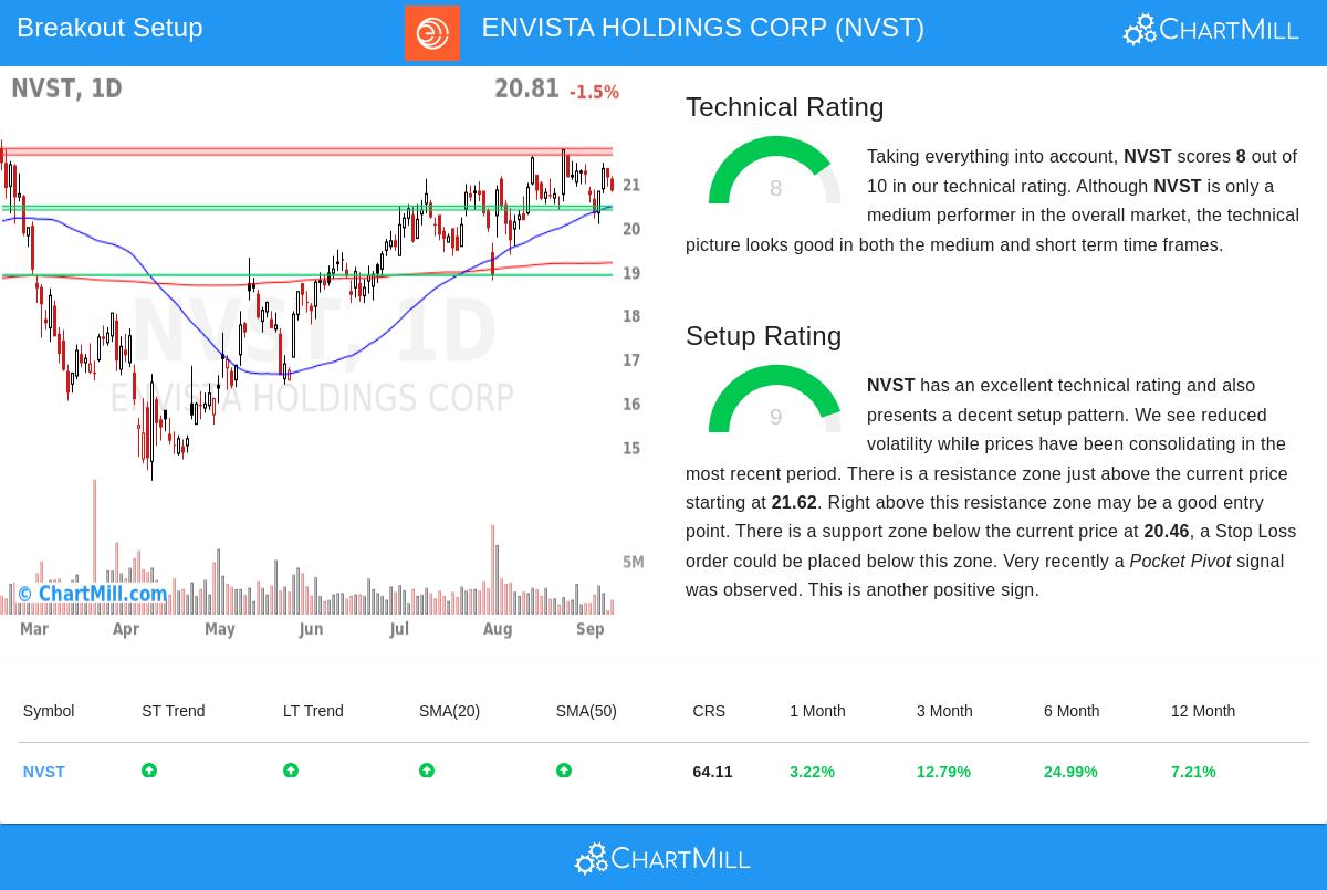 NVST Chart