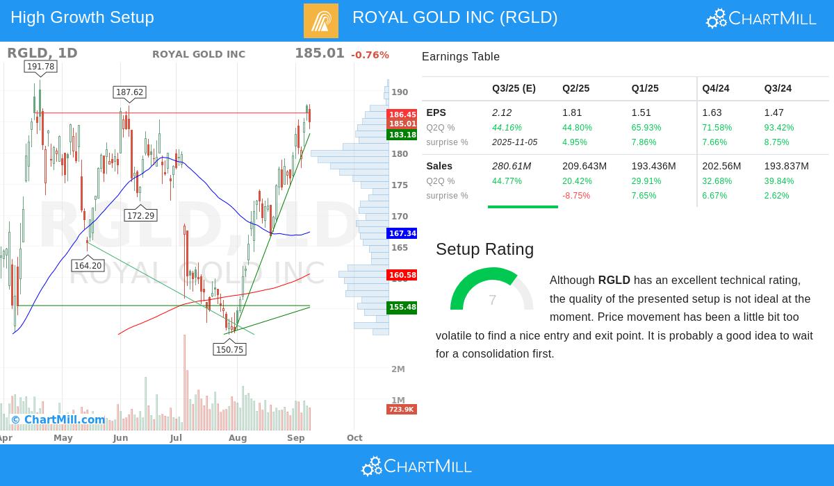 RGLD Stock Chart