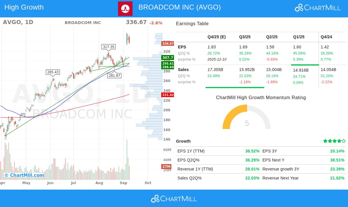 Broadcom stock chart