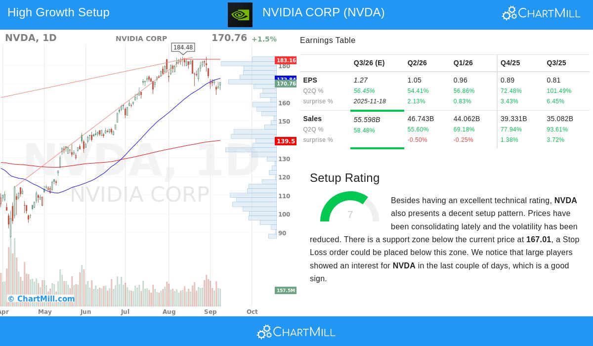 NVIDIA Stock Chart