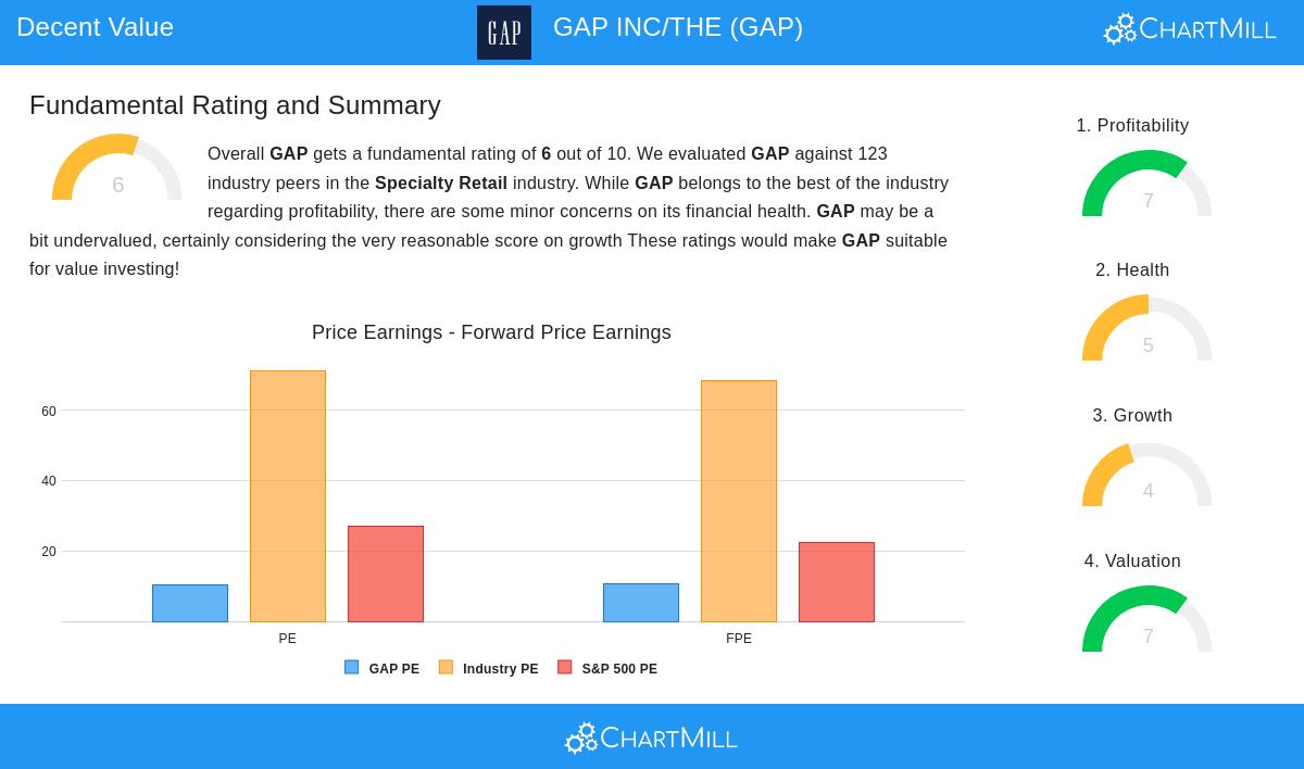 GAP INC/THE
