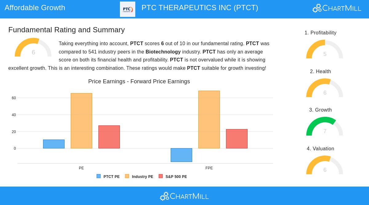 PTC Therapeutics Stock Image