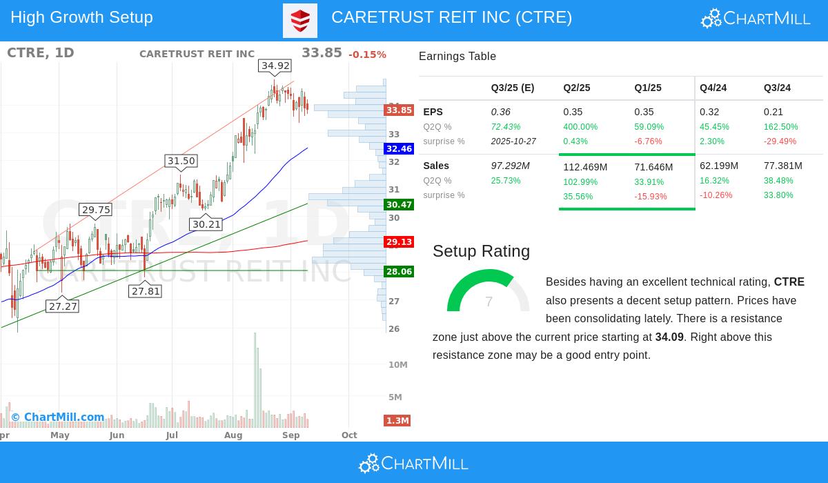CTRE Stock Chart