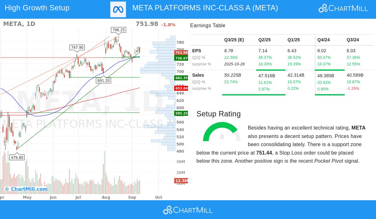 META Stock Chart
