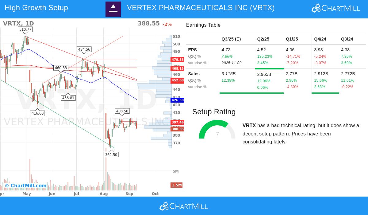VRTX Stock Image