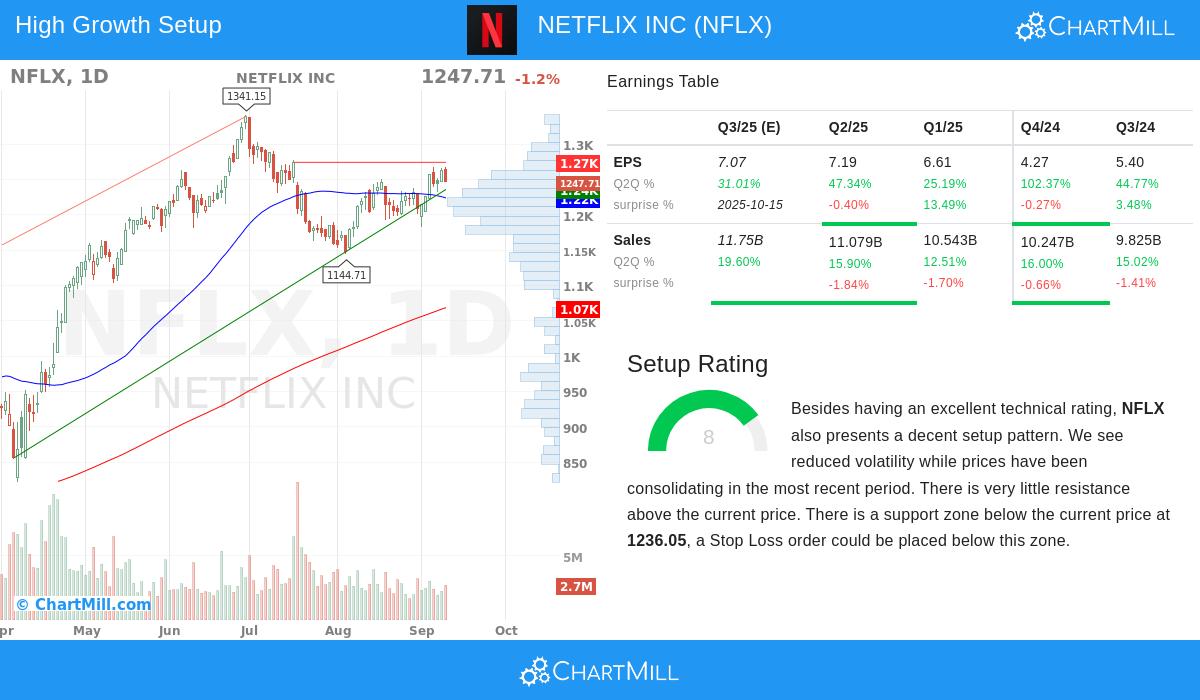 Netflix Technical Chart