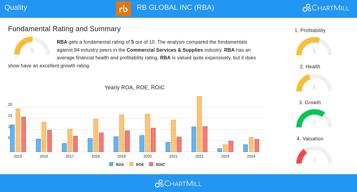 RB Global Inc
